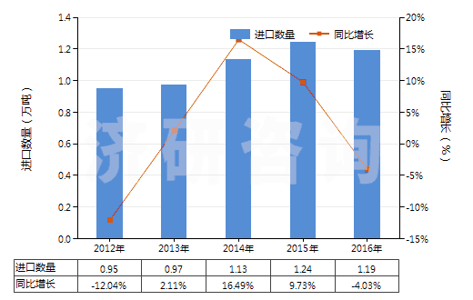 2012-2016年中國初級(jí)形狀的其他纖維素醚(HS39123900)進(jìn)口量及增速統(tǒng)計(jì)